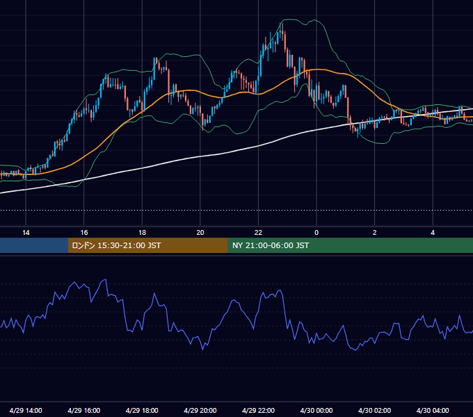 2021年4月29日（木） GBP/JPY 5分足チャート