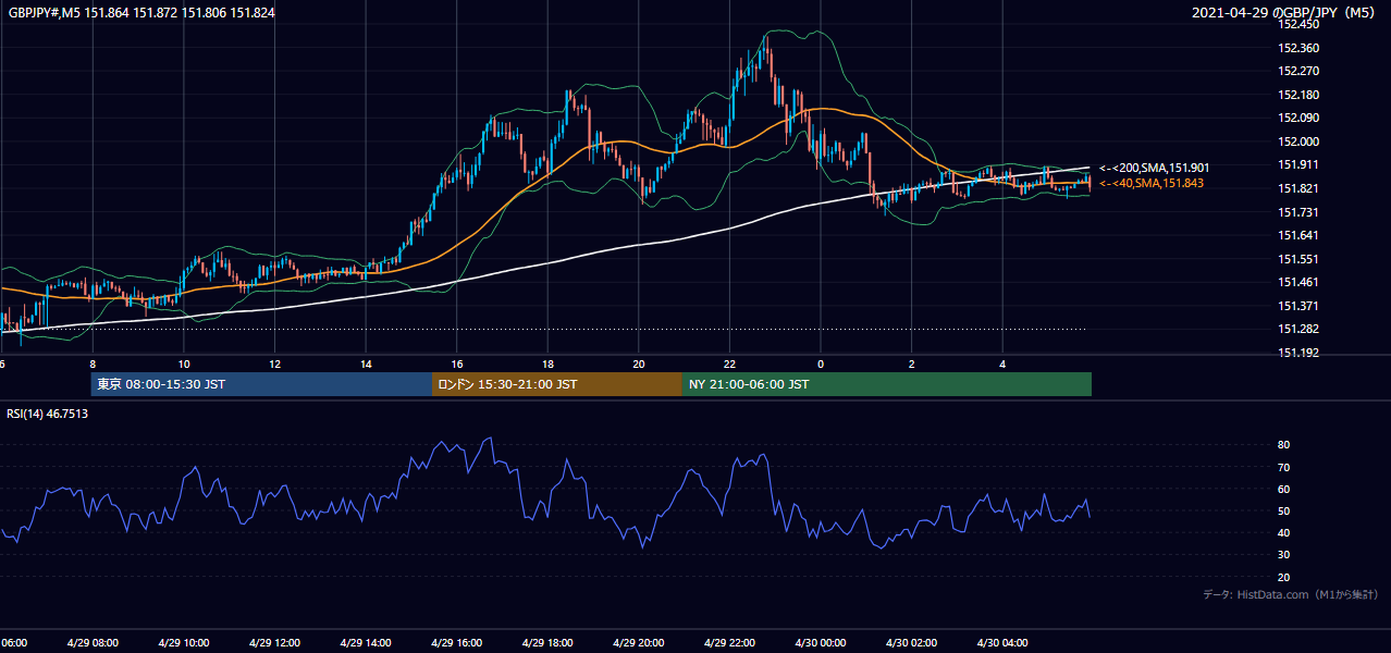 2021-04-29(木) GBP/JPY 5分足チャート