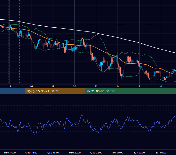 2021年4月30日（金） GBP/JPY 5分足チャート