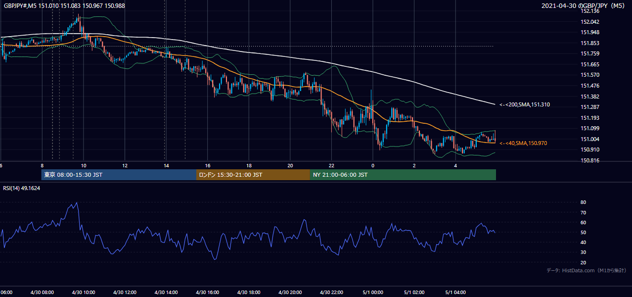 2021-04-30(金) GBP/JPY 5分足チャート
