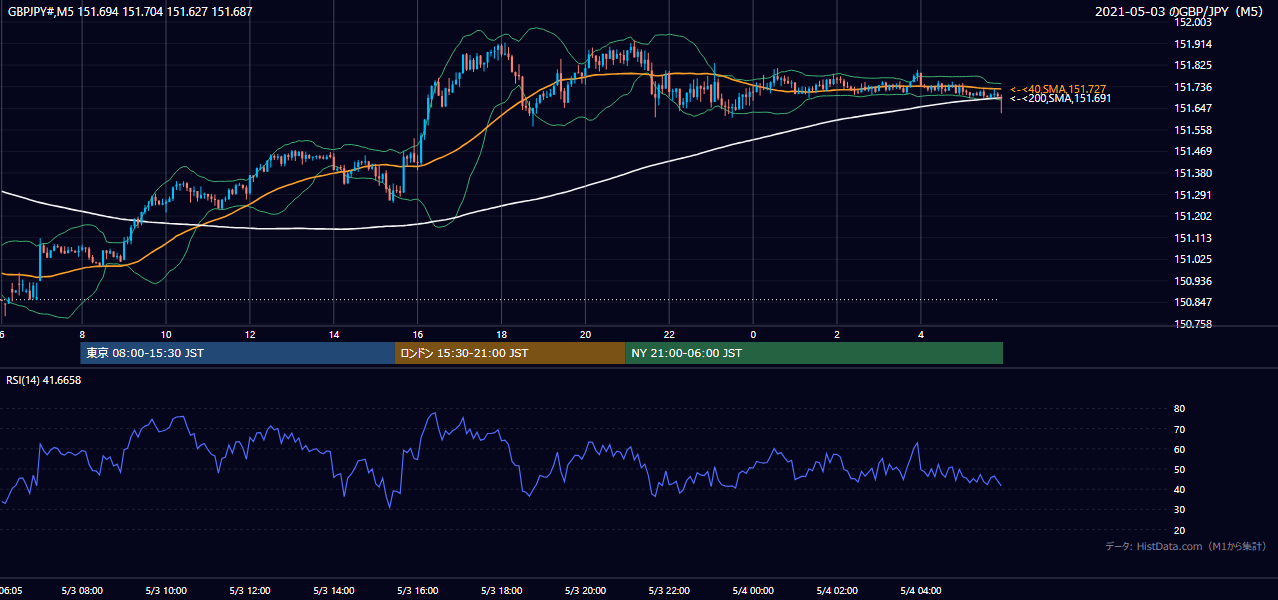 2021-05-03（月） GBP/JPY 5分足チャート