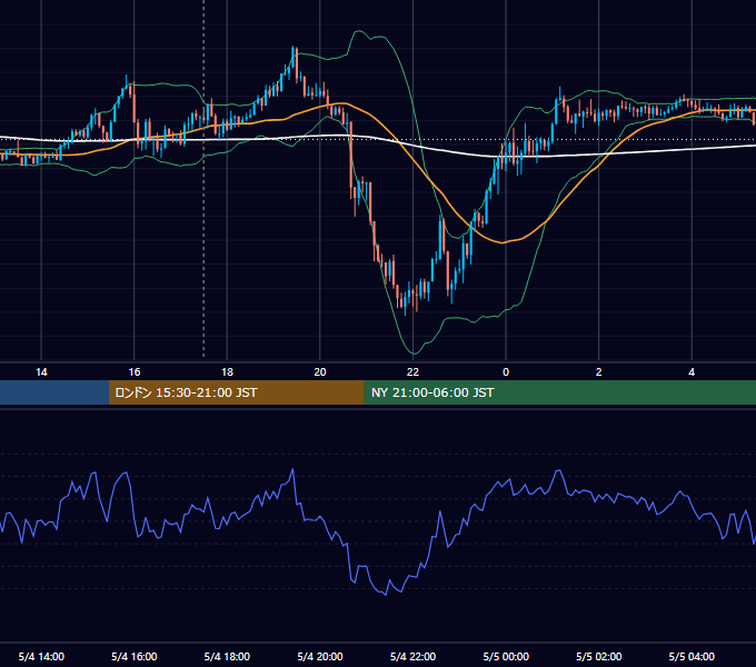 2021年5月4日（火） GBP/JPY 5分足チャート
