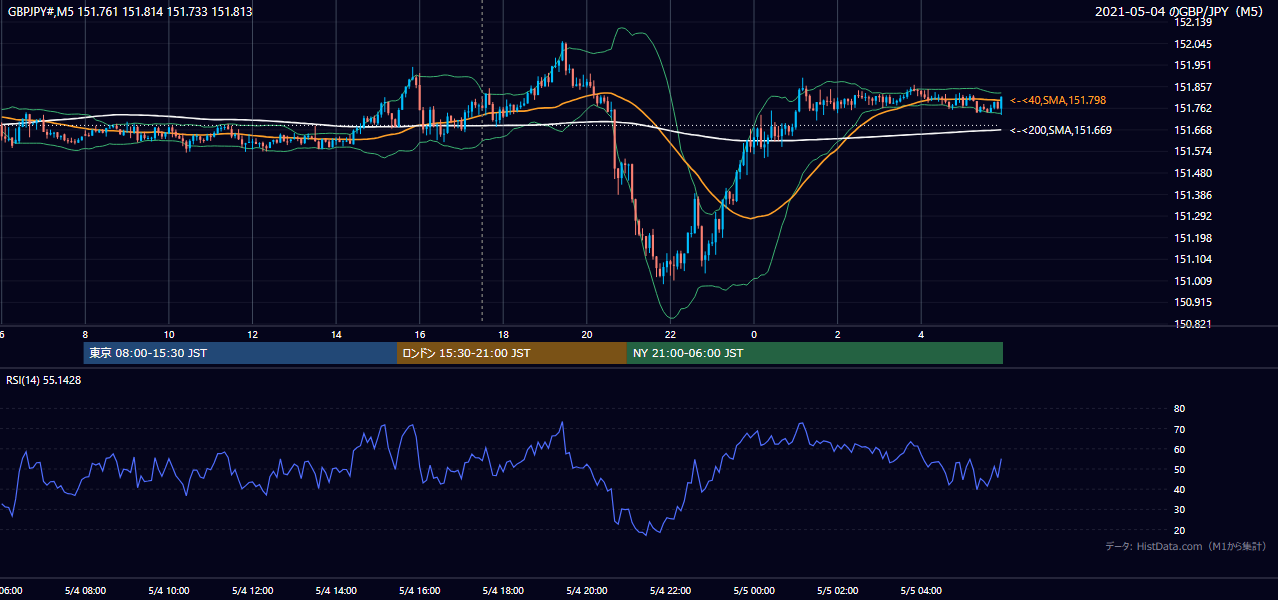 2021年5月4日(火) GBP/JPY 5分足チャート