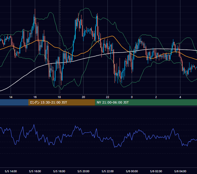 2021年5月5日（水） GBP/JPY 5分足チャート