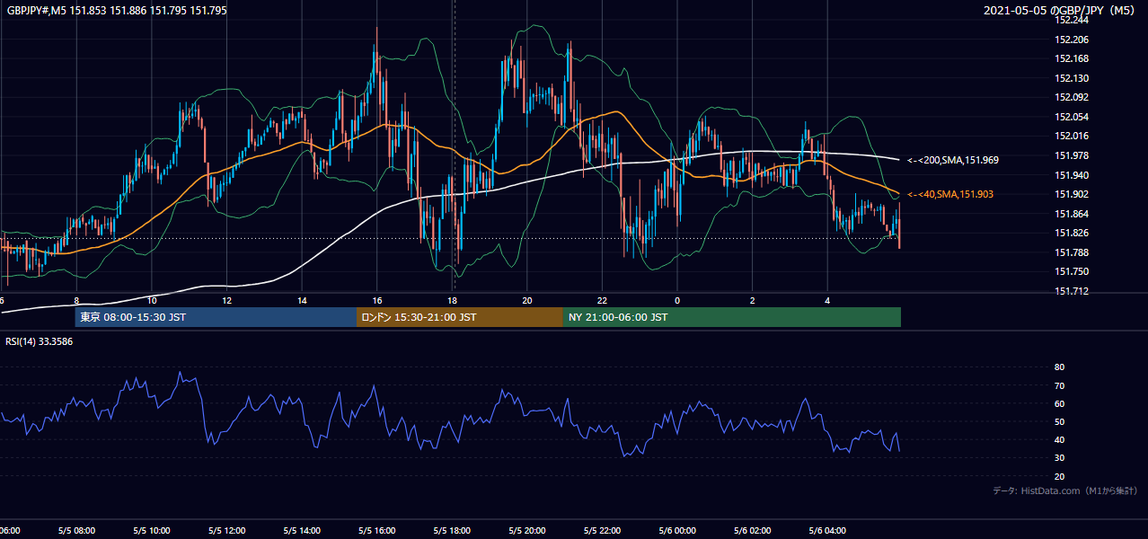 2021-05-05（水） GBP/JPY 5分足チャート