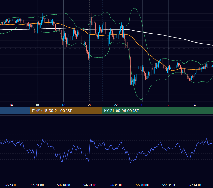 2021年5月6日（木） GBP/JPY 5分足チャート