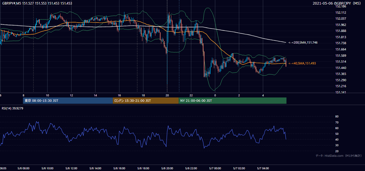 2021年5月6日(木) GBP/JPY 5分足チャート