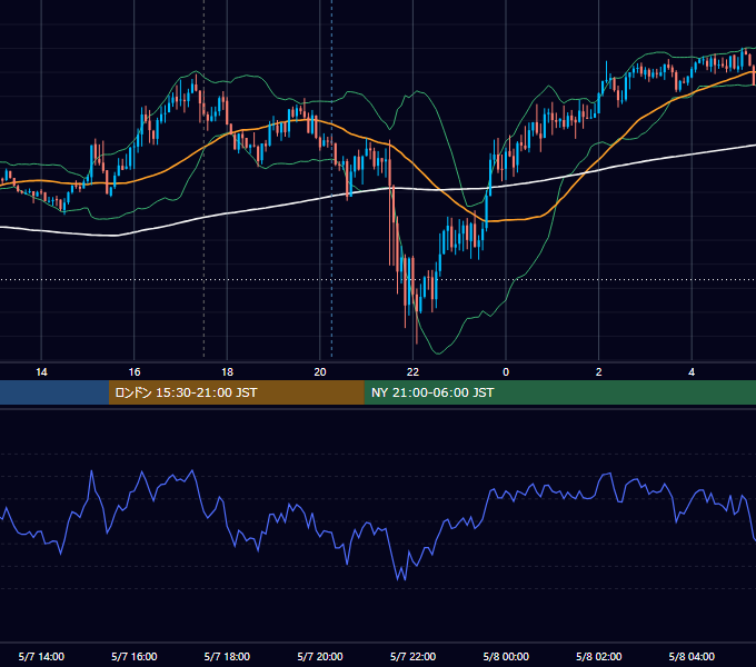 2021年5月7日（金） GBP/JPY 5分足チャート