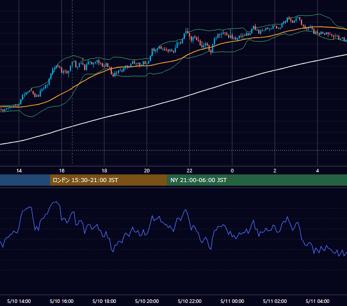 2021年5月10日（月） GBP/JPY 5分足チャート