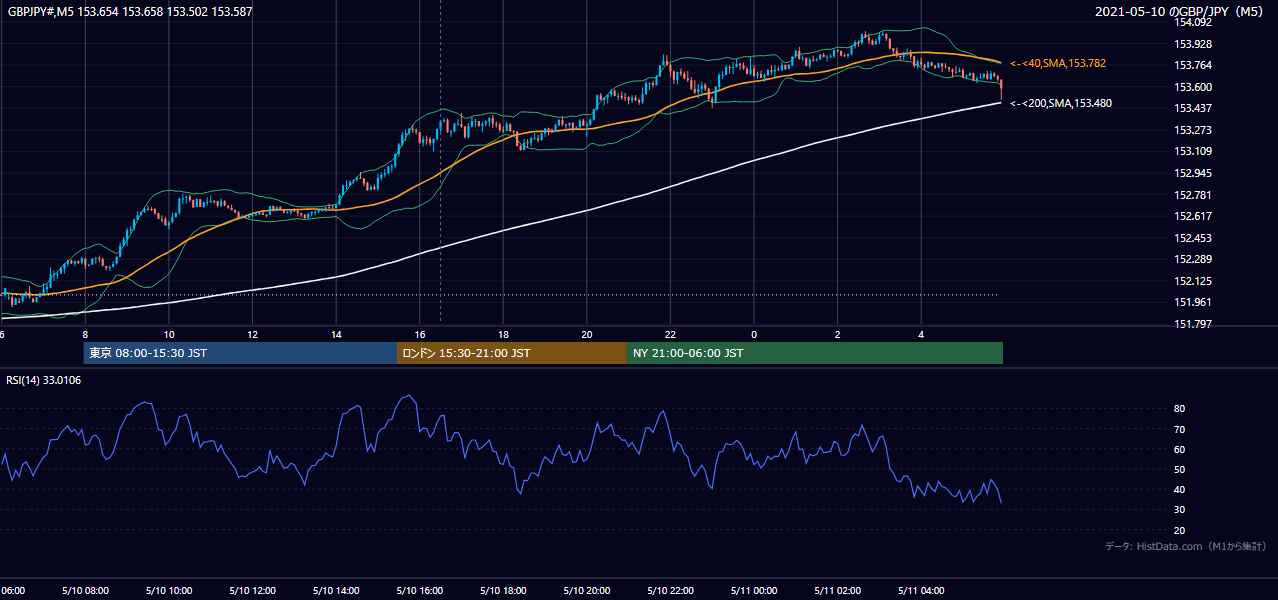 2021-05-10(月) GBP/JPY 5分足チャート