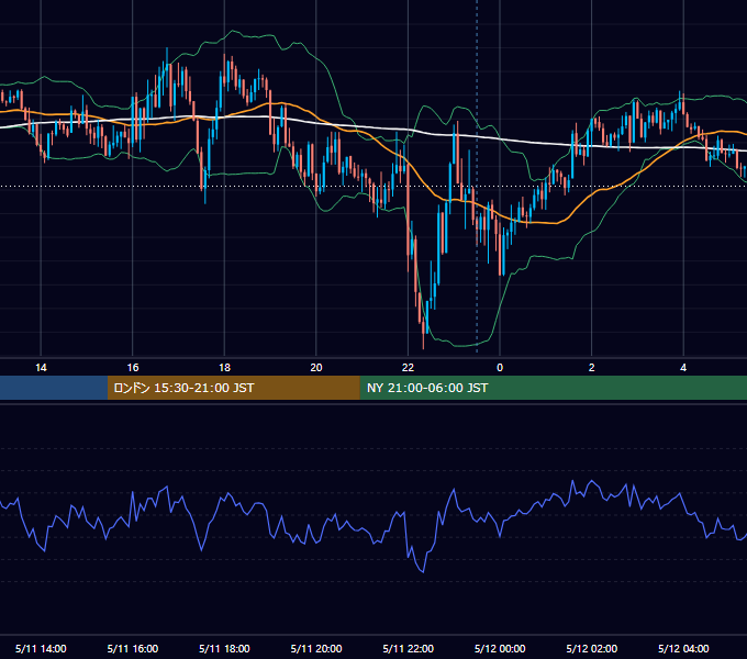 2021年5月11日（火） GBP/JPY 5分足チャート
