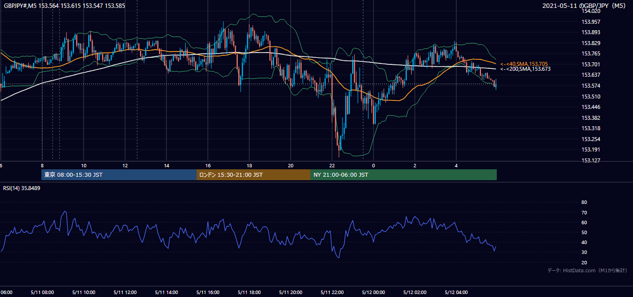 2021-05-11(火) GBP/JPY 5分足チャート