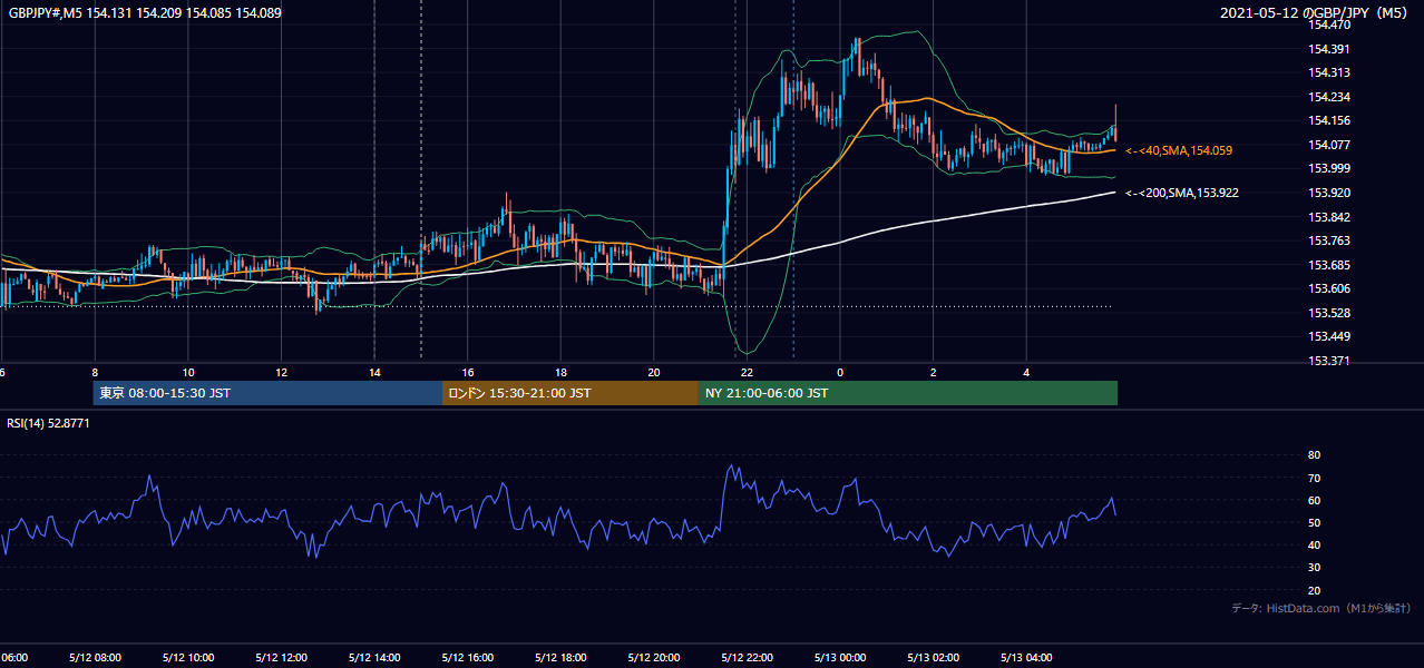 2021-05-12(水) GBP/JPY 5分足チャート