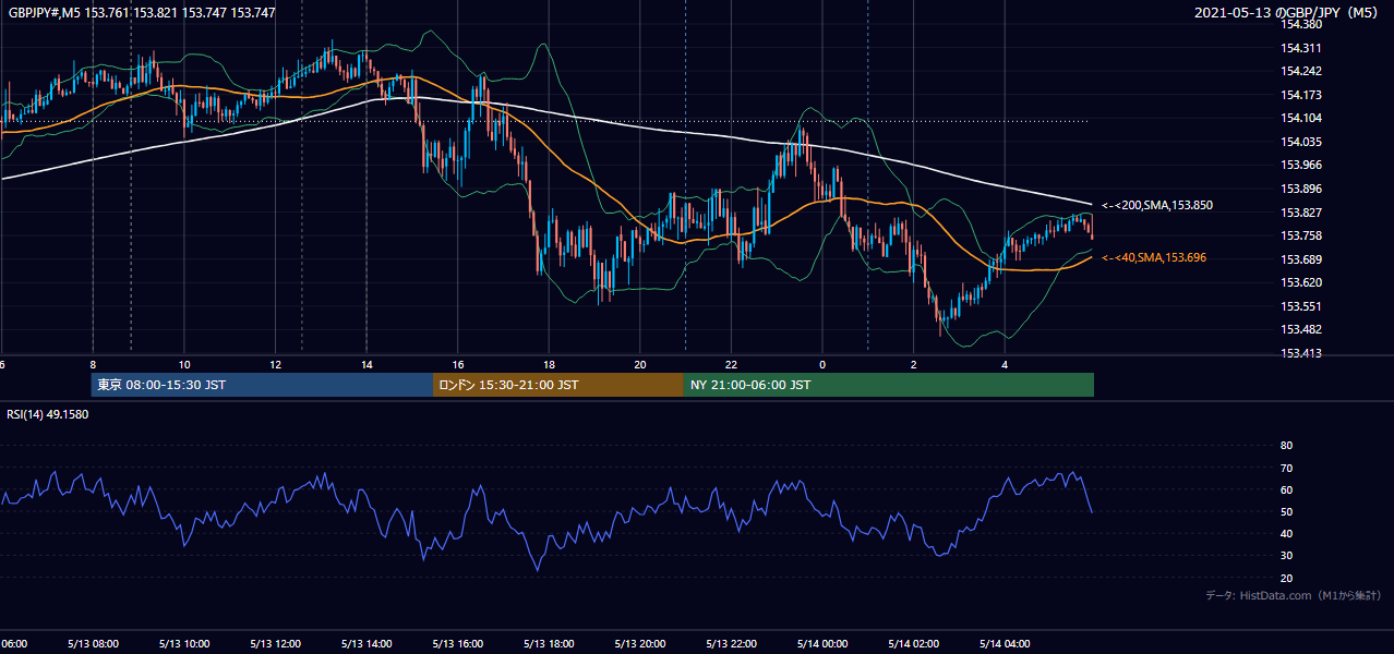 2021-05-13(木) GBP/JPY 5分足チャート
