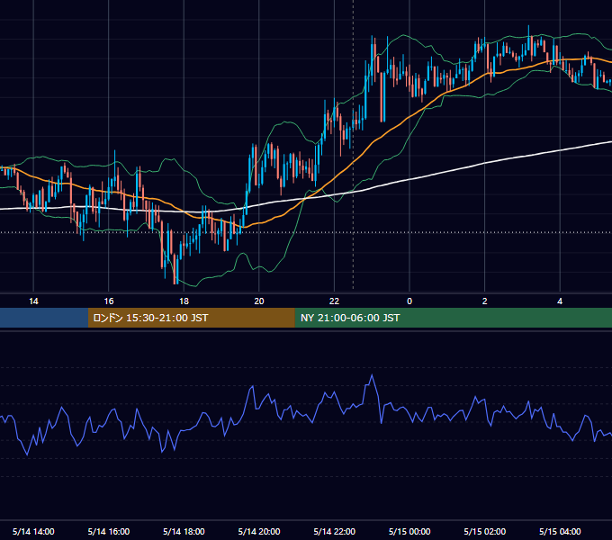 2021年5月14日（金） GBP/JPY 5分足チャート