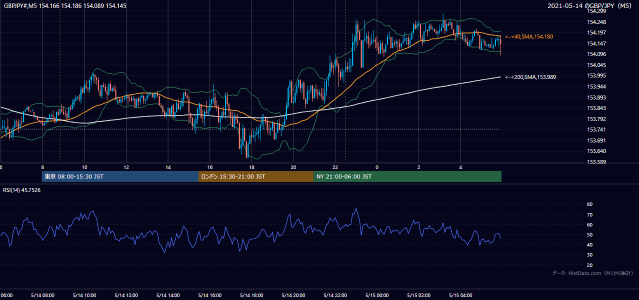 2021-05-14(金) GBP/JPY 5分足チャート
