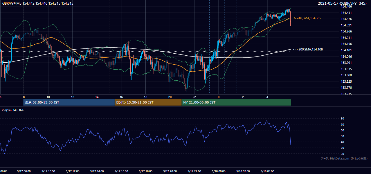 2021年5月17日(月) GBP/JPY 5分足チャート