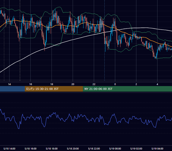2021年5月18日（火） GBP/JPY 5分足チャート