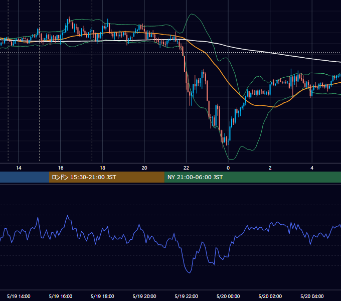 2021年5月19日（水） GBP/JPY 5分足チャート