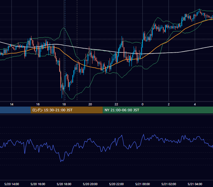2021年5月20日（木） GBP/JPY 5分足チャート