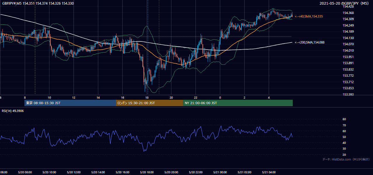 2021年5月20日(木) GBP/JPY 5分足チャート