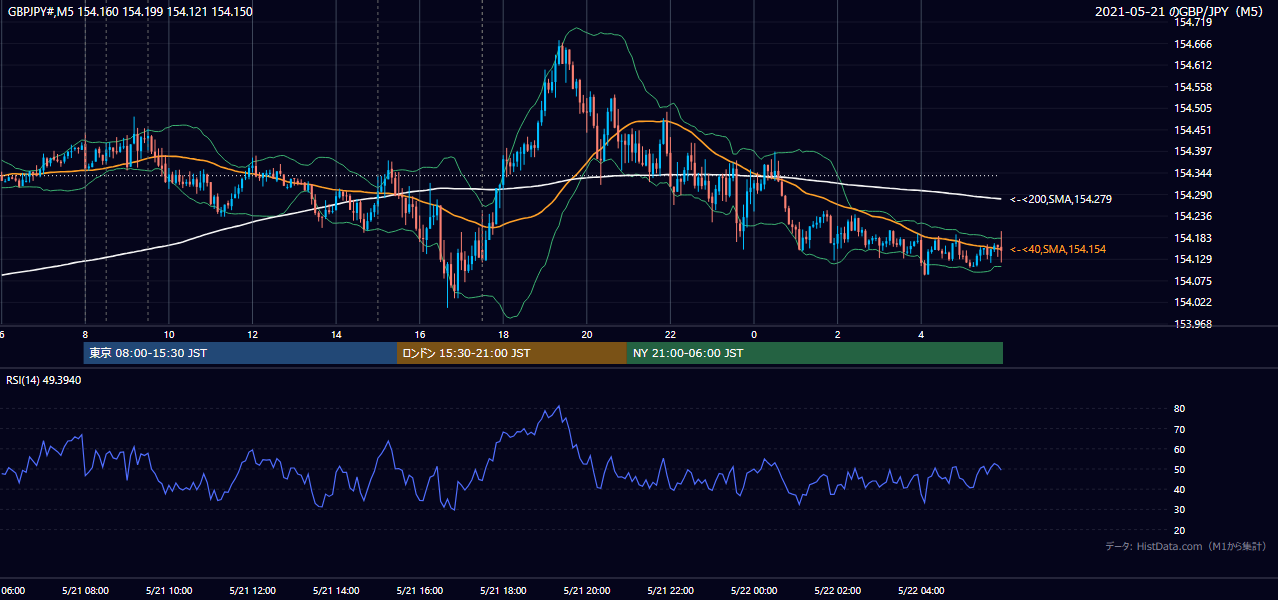 2021年5月21日（金） GBP/JPY 5分足チャート