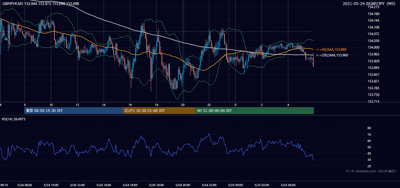 2021年5月24日(月) GBP/JPY 5分足チャート