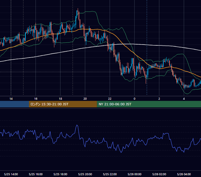 2021年5月25日（火） GBP/JPY 5分足チャート