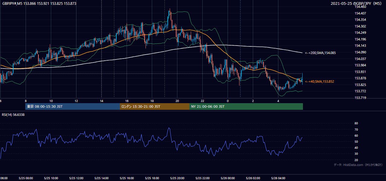 2021年5月25日(火) GBP/JPY 5分足チャート