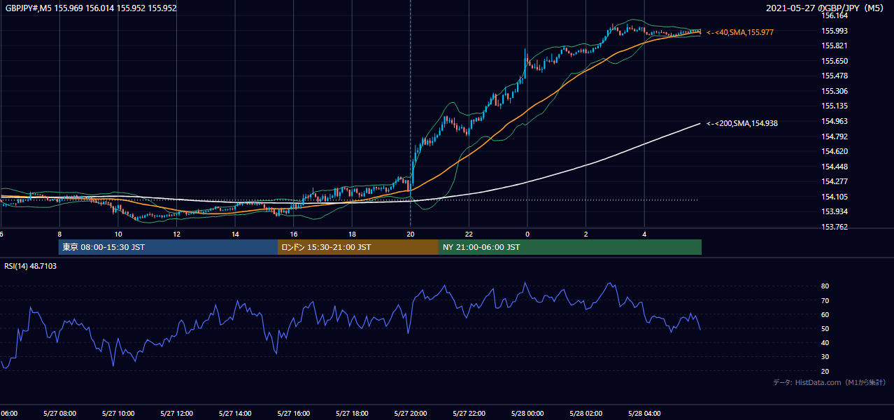 2021年5月27日(木) GBP/JPY 5分足チャート