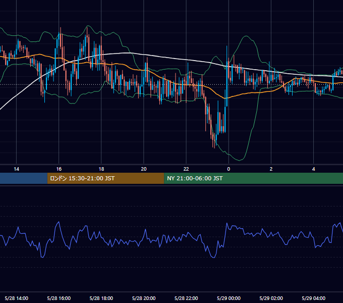 2021年5月28日（金） GBP/JPY 5分足チャート