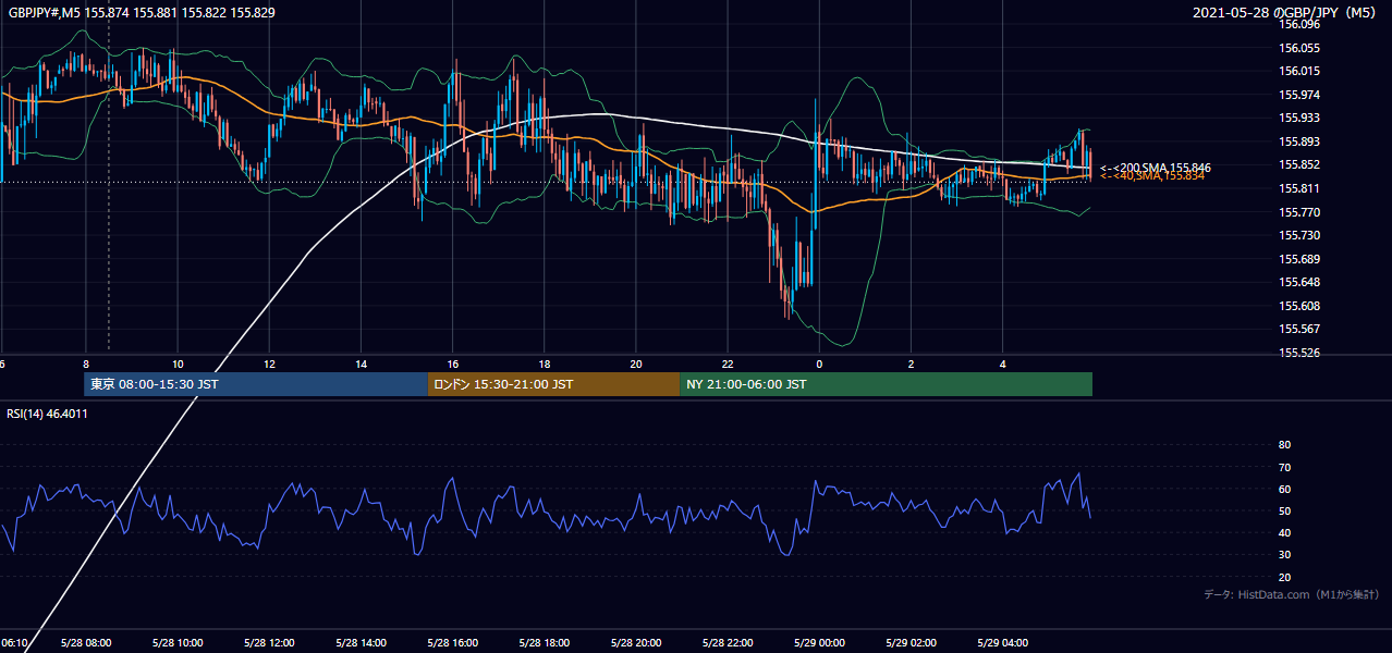 2021年5月28日(金) GBP/JPY 5分足チャート