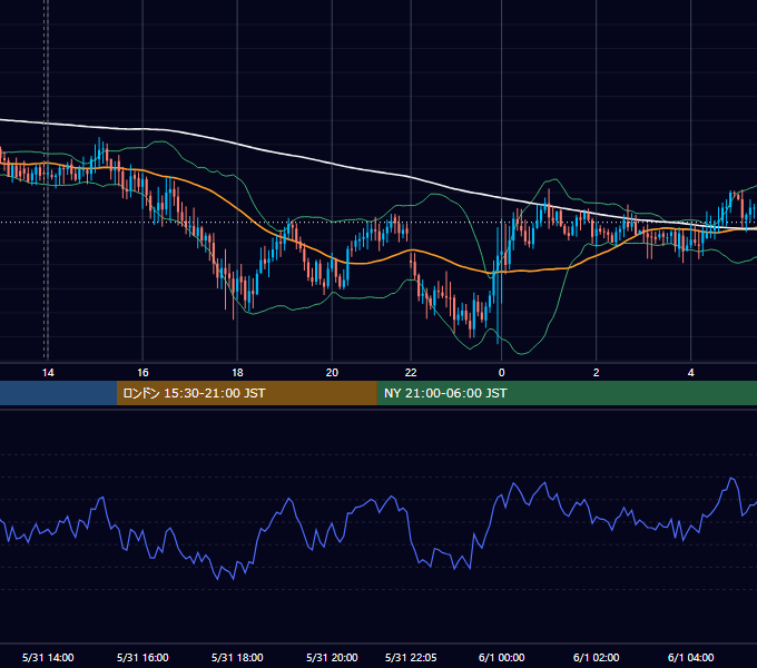 2021年5月31日（月） GBP/JPY 5分足チャート