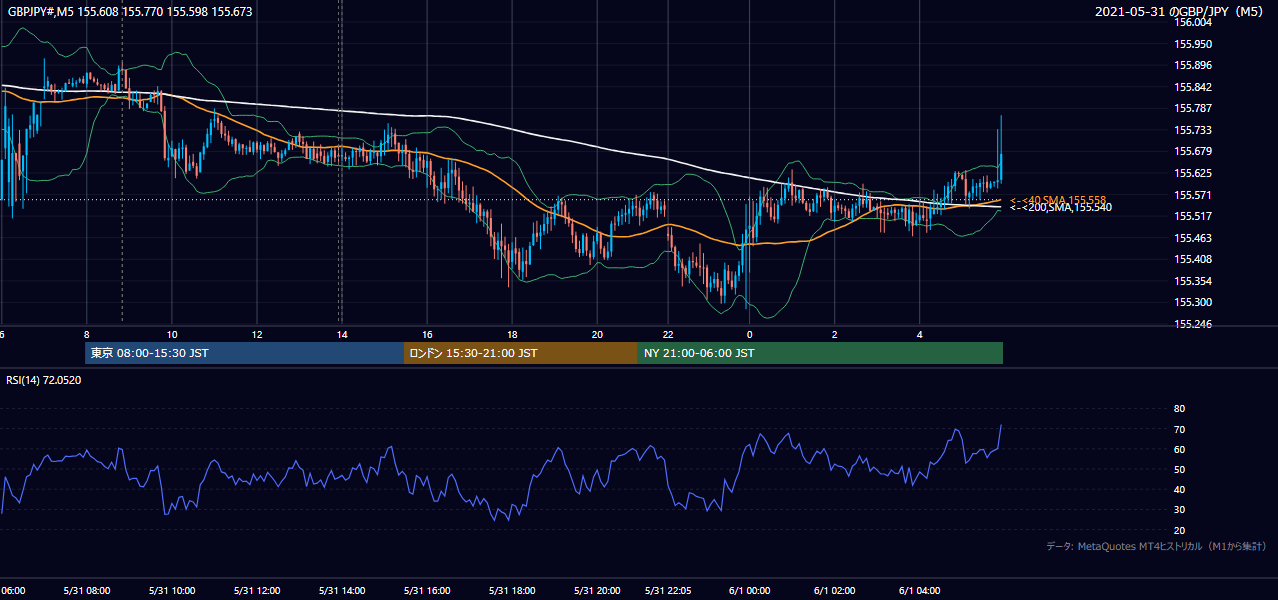 2021-05-31(月) GBP/JPY 5分足チャート