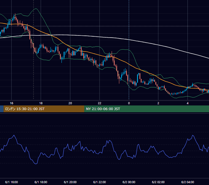 2021年6月1日（火） GBP/JPY 5分足チャート