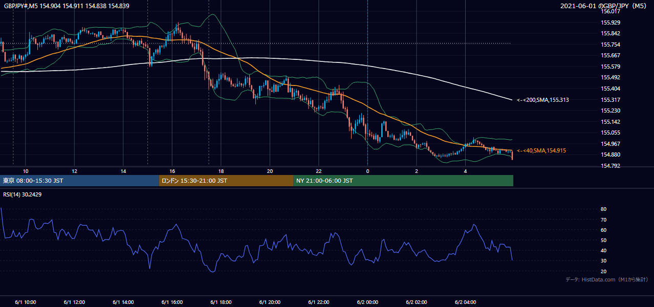 2021年6月1日(火) GBP/JPY 5分足チャート
