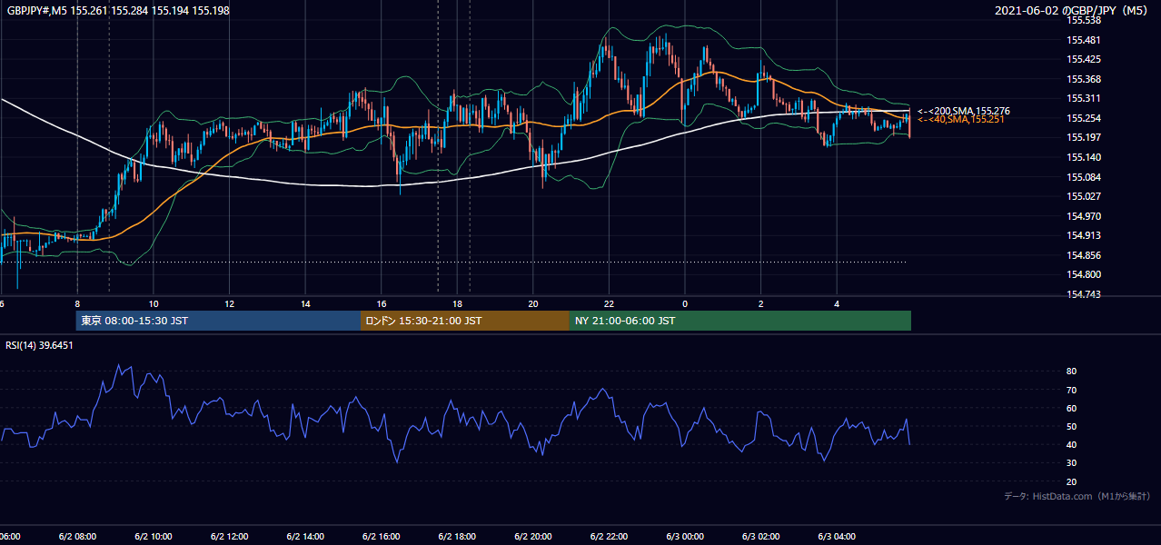 2021-06-02(水) GBP/JPY 5分足チャート