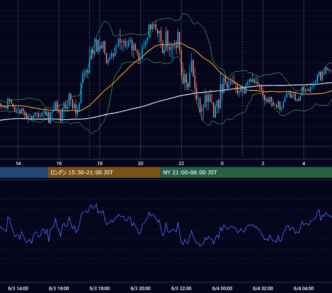2021年6月3日（木） GBP/JPY 5分足チャート