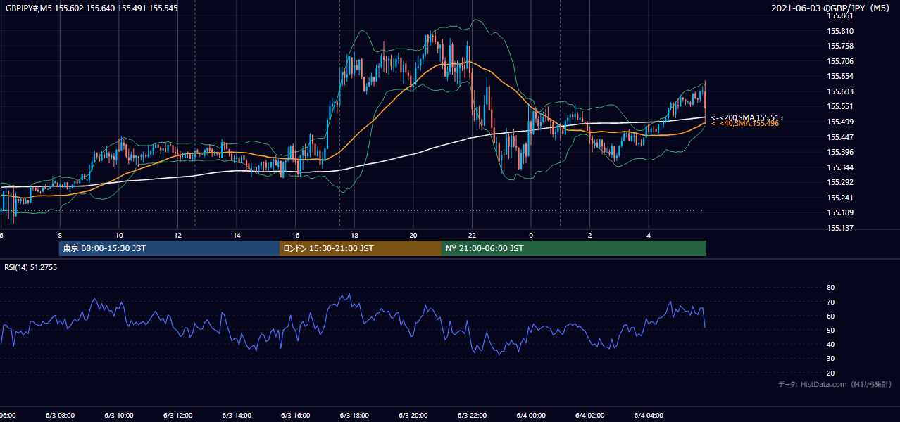 2021-06-03(木) GBP/JPY 5分足チャート