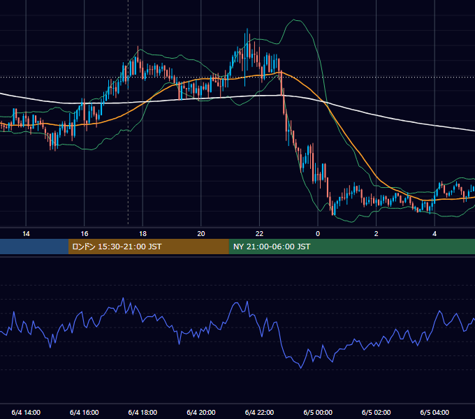 2021年6月4日（金） GBP/JPY 5分足チャート