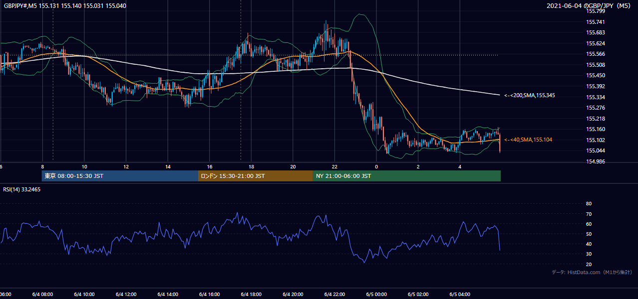 2021-06-04(金) GBP/JPY 5分足チャート