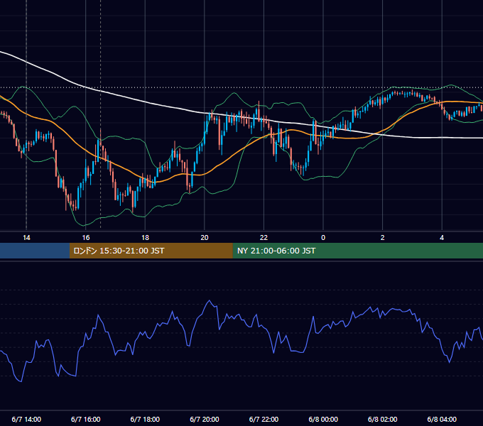 2021年6月7日（月） GBP/JPY 5分足チャート