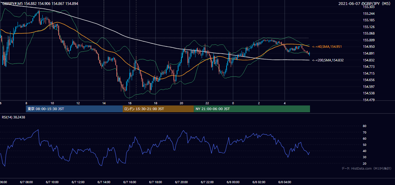 2021年6月7日（月） GBP/JPY 5分足チャート
