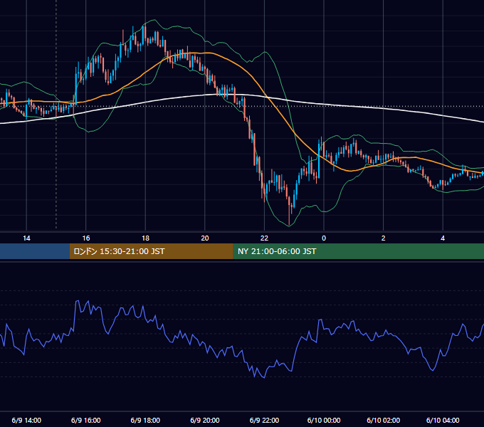 2021年6月9日（水） GBP/JPY 5分足チャート