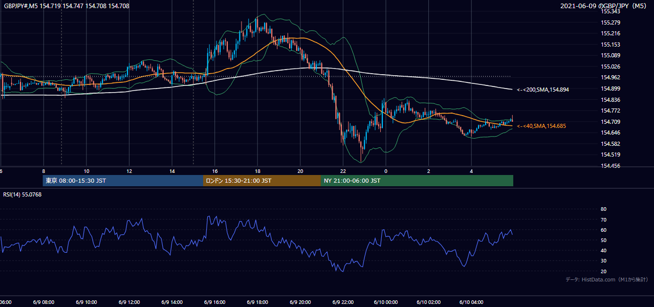 2021年6月9日（水） GBP/JPY 5分足チャート