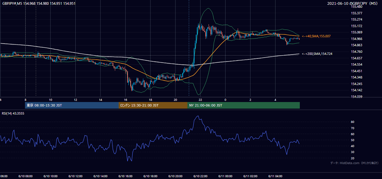 2021年6月10日(木) GBP/JPY 5分足チャート