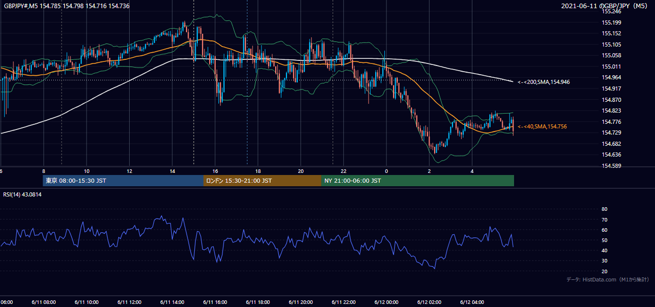 2021年6月11日(金) GBP/JPY 5分足チャート