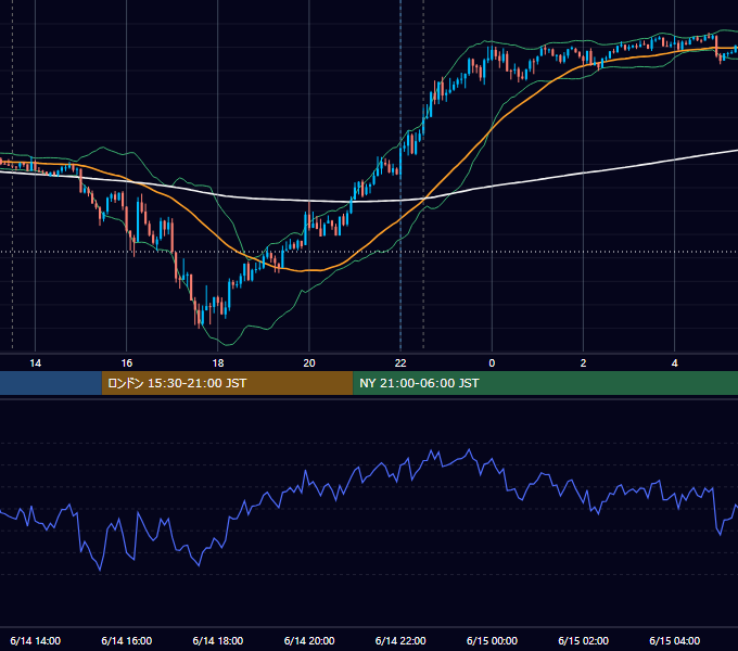 2021年6月14日（月） GBP/JPY 5分足チャート