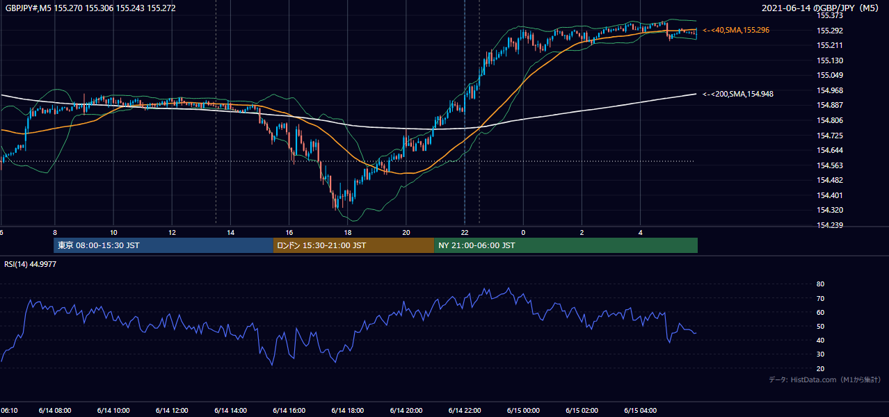 2021年6月14日（月） GBP/JPY 5分足チャート