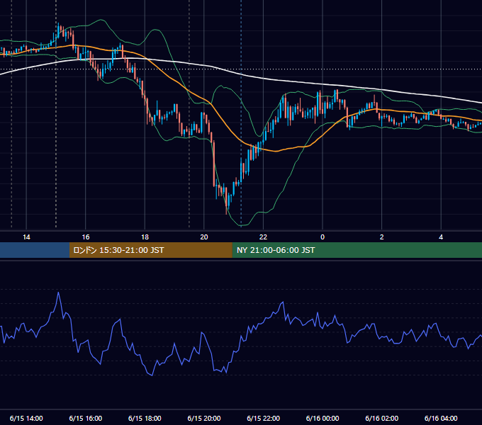 2021年6月15日（火） GBP/JPY 5分足チャート